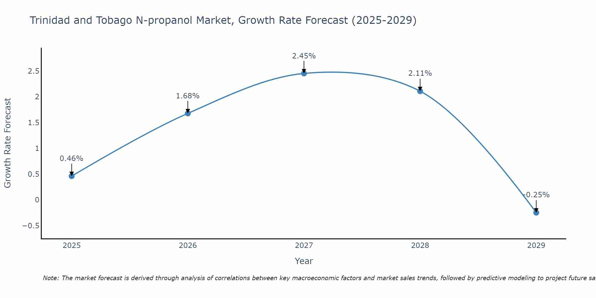 Trinidad and Tobago N-propanol Market Growth Rate